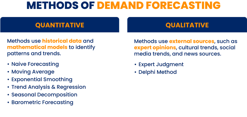 Methods of Demand Forecasting