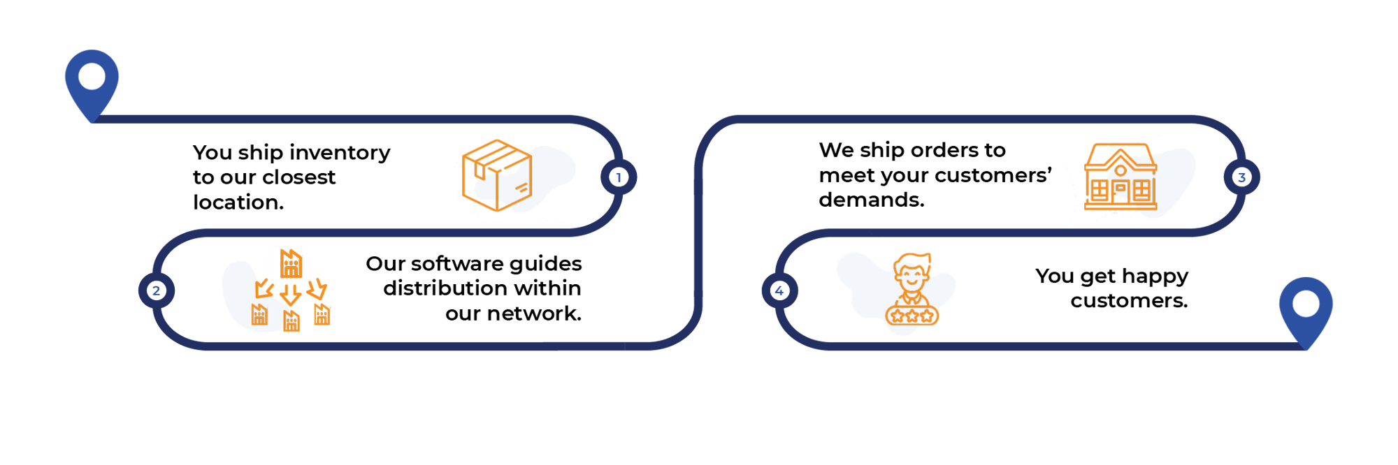 infographic showing a process flow of how Smart Warehousing's inventory replenishment services enhance our client's operations